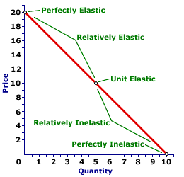 The Price Elasticity Concepts