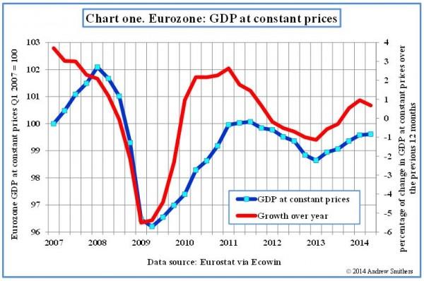 Changes in the Gross Domestic Product (GDP) at constant prices in the euro-zone, 2007-2014 (Smithers n.pag.).