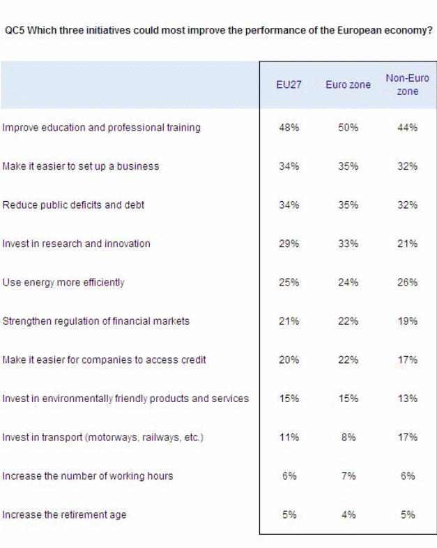 An excerpt of the findings of the Eurobarometer survey of 2011 (Lorca-Susino 30).