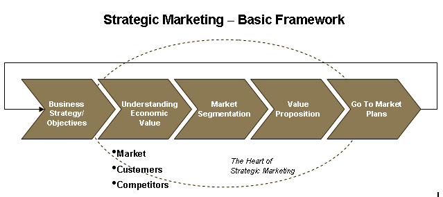 Strategic Marketing Definition Business Studies