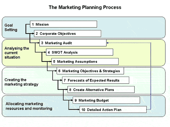 The Process that allows marketers to create better planning strategies