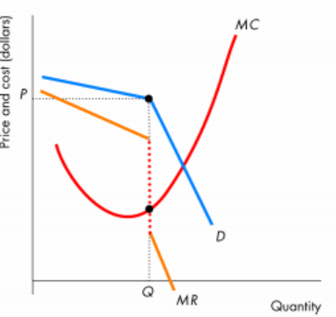 Kinked Demand Curve Model.