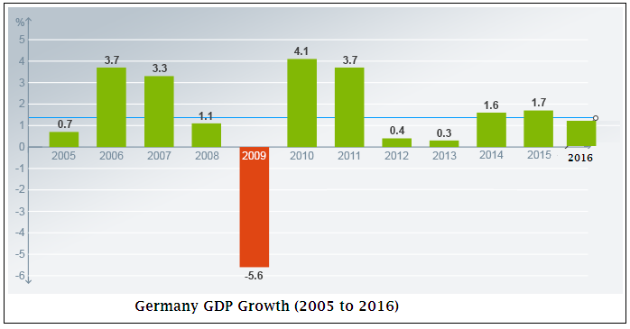 Germany’s GDP from 2005-2016.