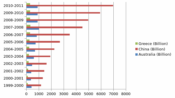 Real GDP for Australia, China, and Greece from 1999-2011.