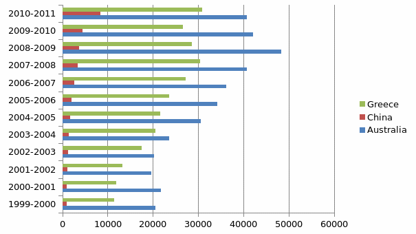 GDP per capita for Australia, China, and Greece from 1999-2011.