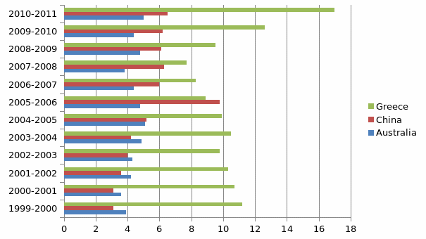 The employment rate for Australia, China, and Greece from 1999-2011.