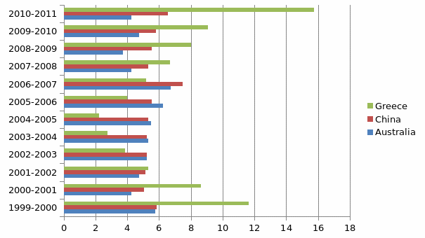 The interest rate for Australia, China, and Greece from 1999-2011.