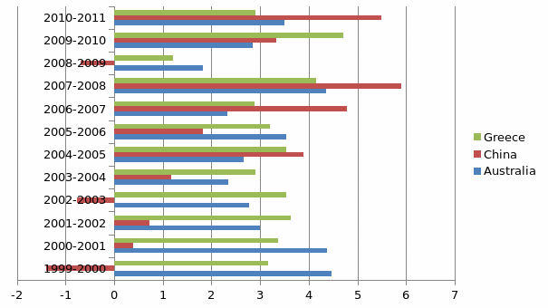 The inflation rate for Australia, China, and Greece from 1999-2011.