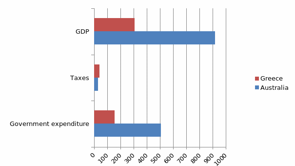 Government expenditure, taxes, and GDP for Australia and Greece.