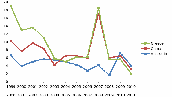 Annual real interest rate.