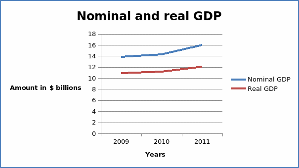 Nominal and real GDP