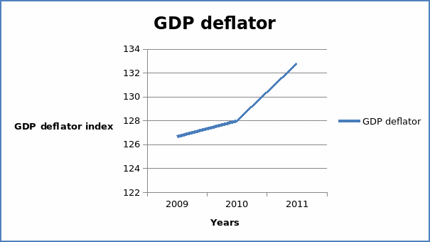 GDP deflator