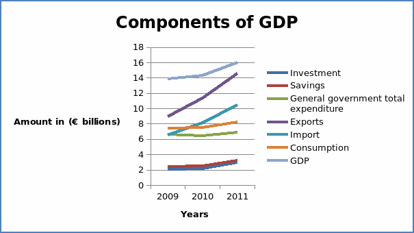 Components of GDP