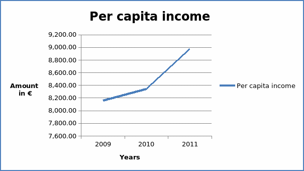 Per capita income