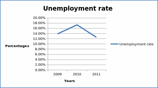 Unemployment rate