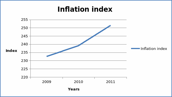 Inflation index