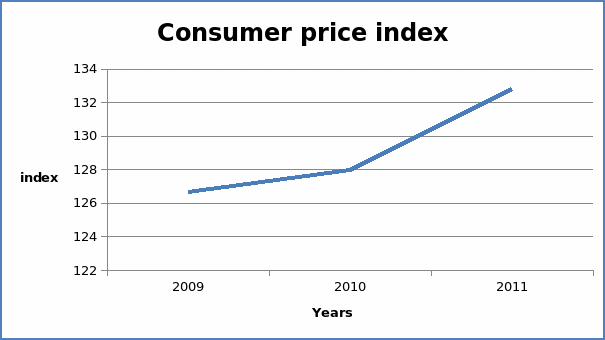 Consumer price index