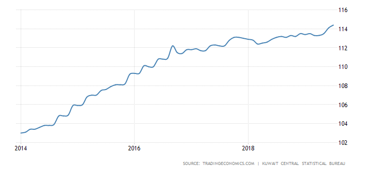 Inflation and CPI