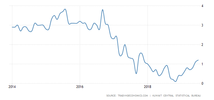 Inflation and CPI