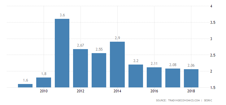 Unemployment Rate