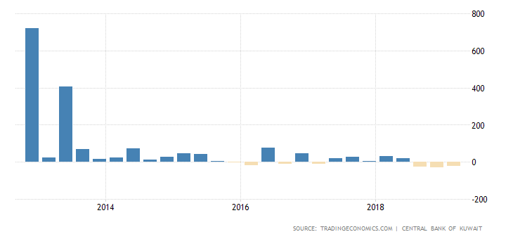 Foreign Direct Investments