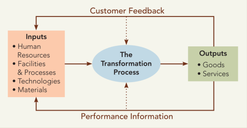 Transformation process