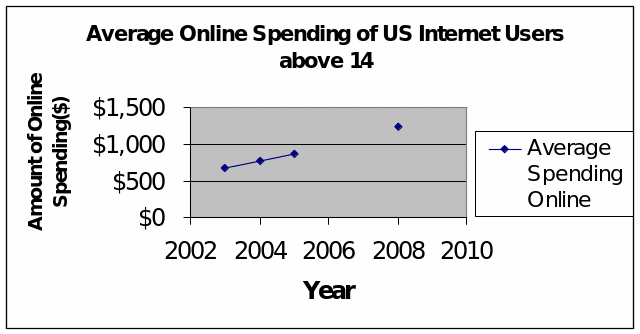 Average Online Spending of US Internet Users above 14