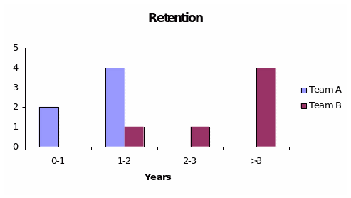 Retention