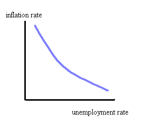  Phillips curve