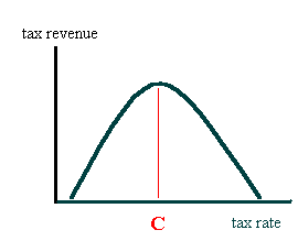 Laffer curve