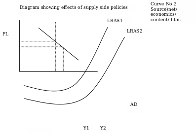 Effects of supply side policies