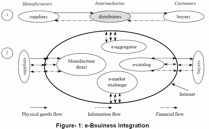 E-Business integration