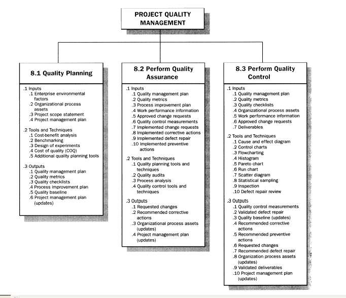 Quality Management Plan.