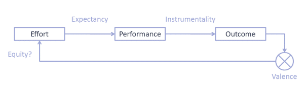 Vroom's Expectancy Theory of Motivation