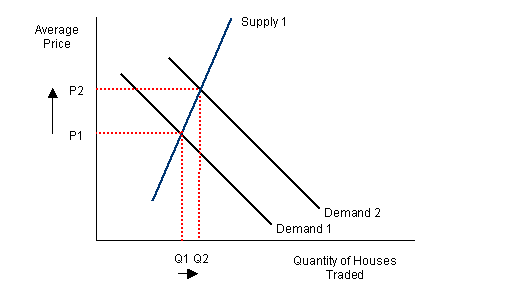 Factors Influencing Property Prices in the UK.