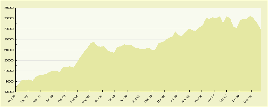 Movement of House Prices.