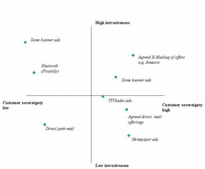 The position of different internet advertising methods to customers sovereignty and intrusiveness