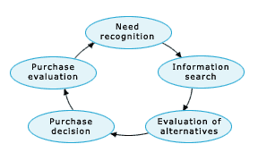 Consumer Behaviour.