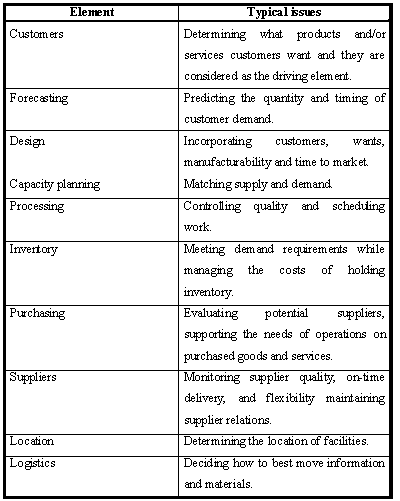 Supply Chain Management aspects.