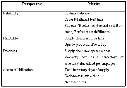 Merits of SCM through applying Postponement Strategy.