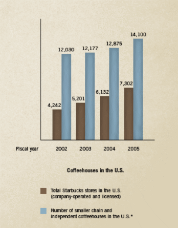 Starbucks Approach to Sustainable Trade