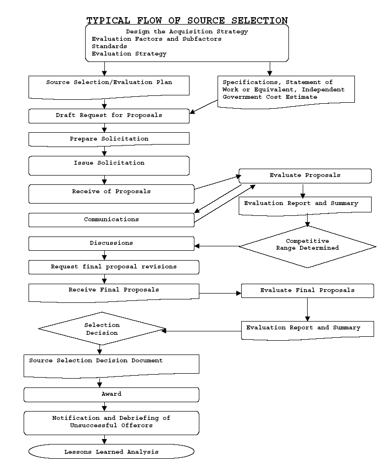 Typical flow of source selection