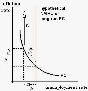 Role of the Phillips Curve.