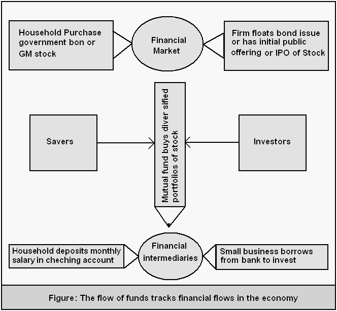 The flow of funds tracks financial flows in the economy.