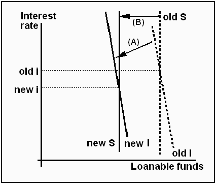 Equilibrium point through Keynesian.