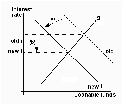 Decrease of interest rate causes increased funds.