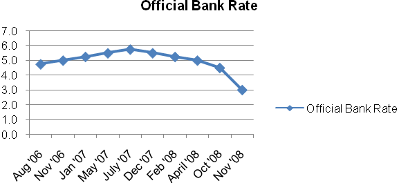 Bank Rate