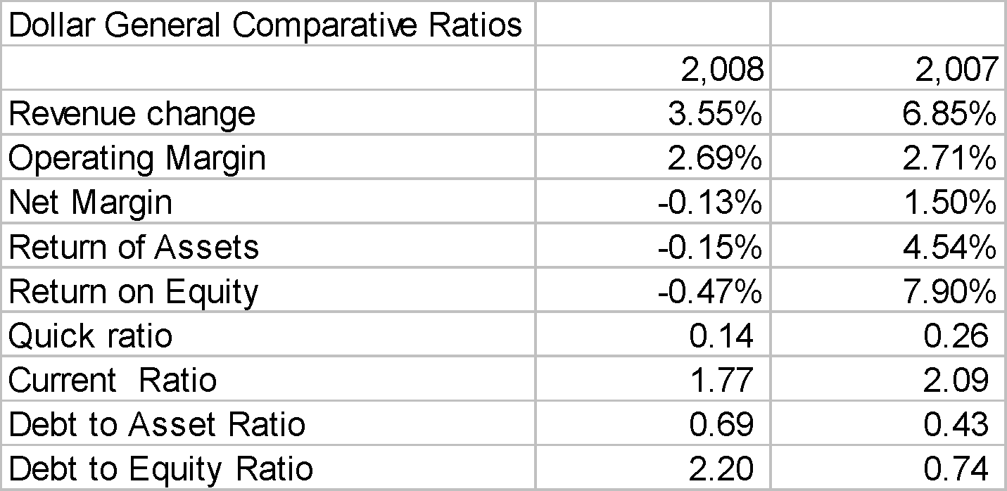 Comparative Ratios