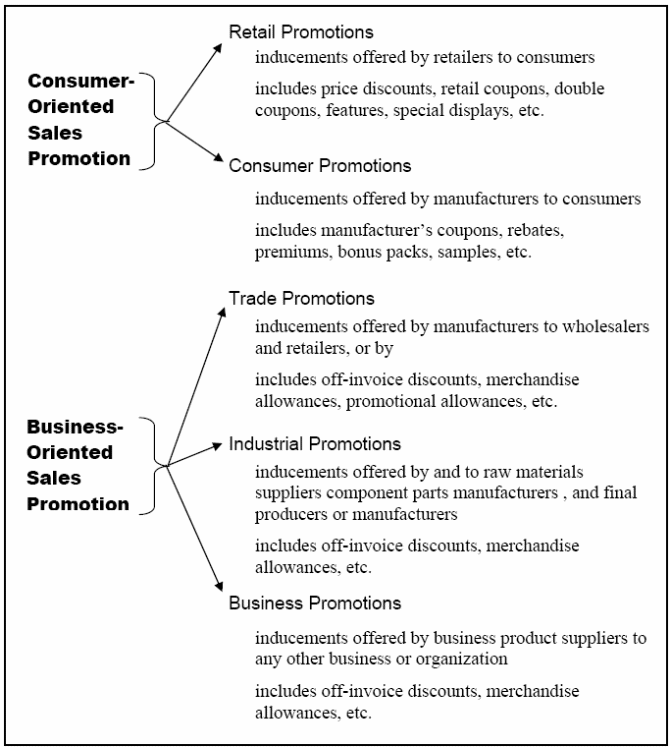 Oriented sales promotion