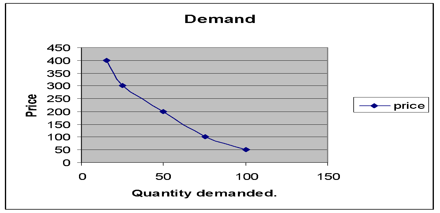 The relationship between the price and the quantity